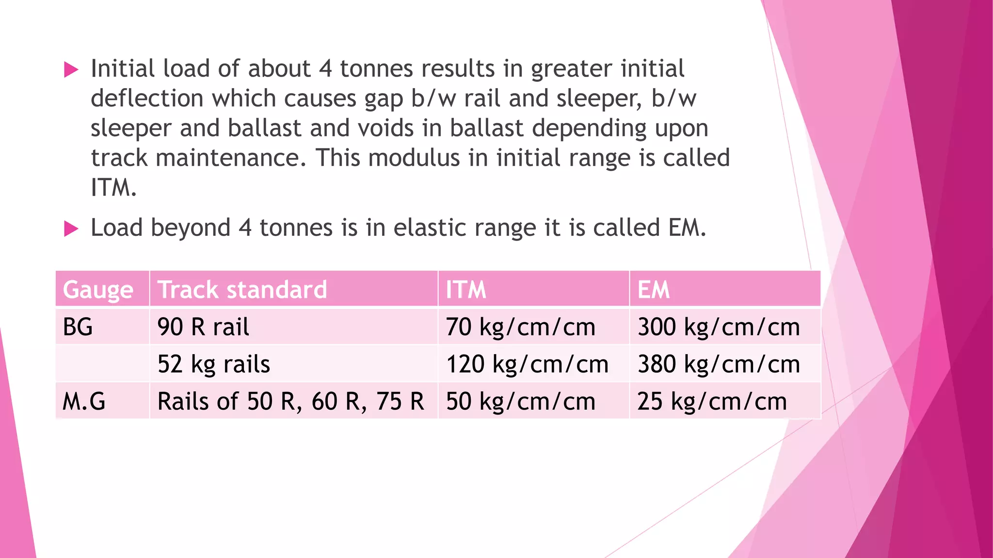  Initial load of about 4 tonnes results in greater initial
deflection which causes gap b/w rail and sleeper, b/w
sleeper and ballast and voids in ballast depending upon
track maintenance. This modulus in initial range is called
ITM.
 Load beyond 4 tonnes is in elastic range it is called EM.
Gauge Track standard ITM EM
BG 90 R rail 70 kg/cm/cm 300 kg/cm/cm
52 kg rails 120 kg/cm/cm 380 kg/cm/cm
M.G Rails of 50 R, 60 R, 75 R 50 kg/cm/cm 25 kg/cm/cm
 