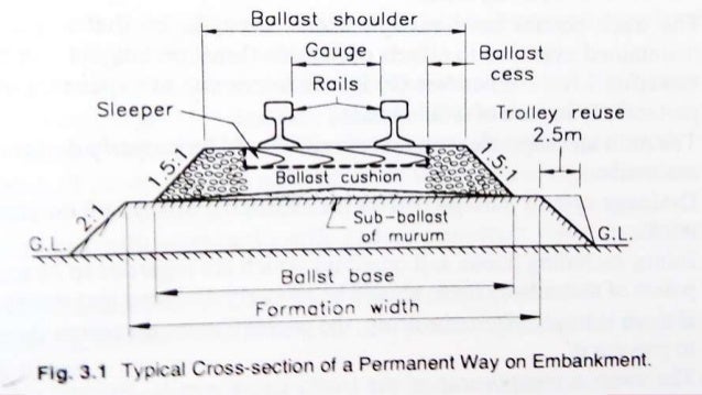 Railway Planning - Unit 1