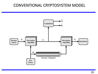 CONVENTIONAL CRYPTOSYSTEM MODEL
29
 