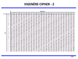 VIGENÈRE CIPHER - 2
53
 