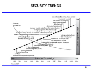 CS6701 CRYPTOGRAPHY AND NETWORK SECURITY | PPT