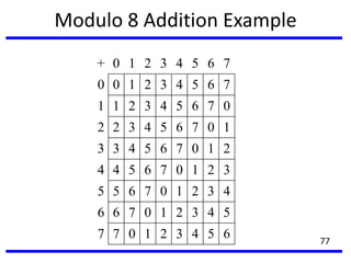 Modulo 8 Addition Example
+ 0 1 2 3 4 5 6 7
0 0 1 2 3 4 5 6 7
1 1 2 3 4 5 6 7 0
2 2 3 4 5 6 7 0 1
3 3 4 5 6 7 0 1 2
4 4 5 6 7 0 1 2 3
5 5 6 7 0 1 2 3 4
6 6 7 0 1 2 3 4 5
7 7 0 1 2 3 4 5 6 77
 