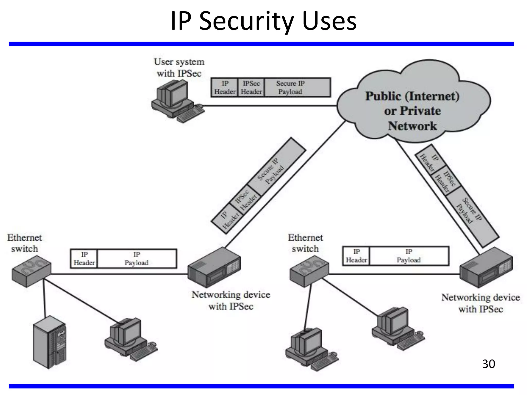 IP Security Uses
30
 