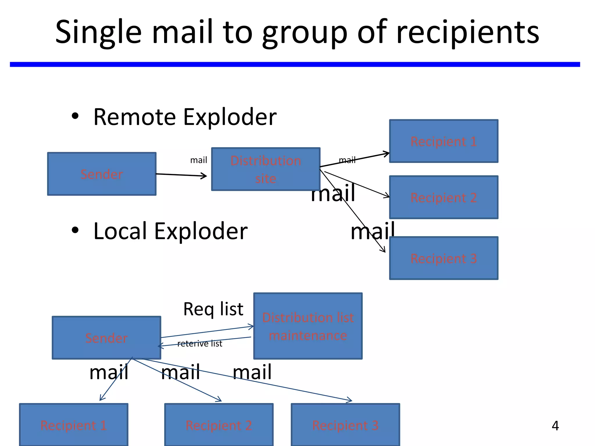 Single mail to group of recipients
• Remote Exploder
mail mail
mail
• Local Exploder mail
Req list
reterive list
mail mail mail
Sender
Recipient 2
Recipient 1
Distribution
site
Recipient 3
Sender
Distribution list
maintenance
Recipient 3Recipient 1 Recipient 2 4
 