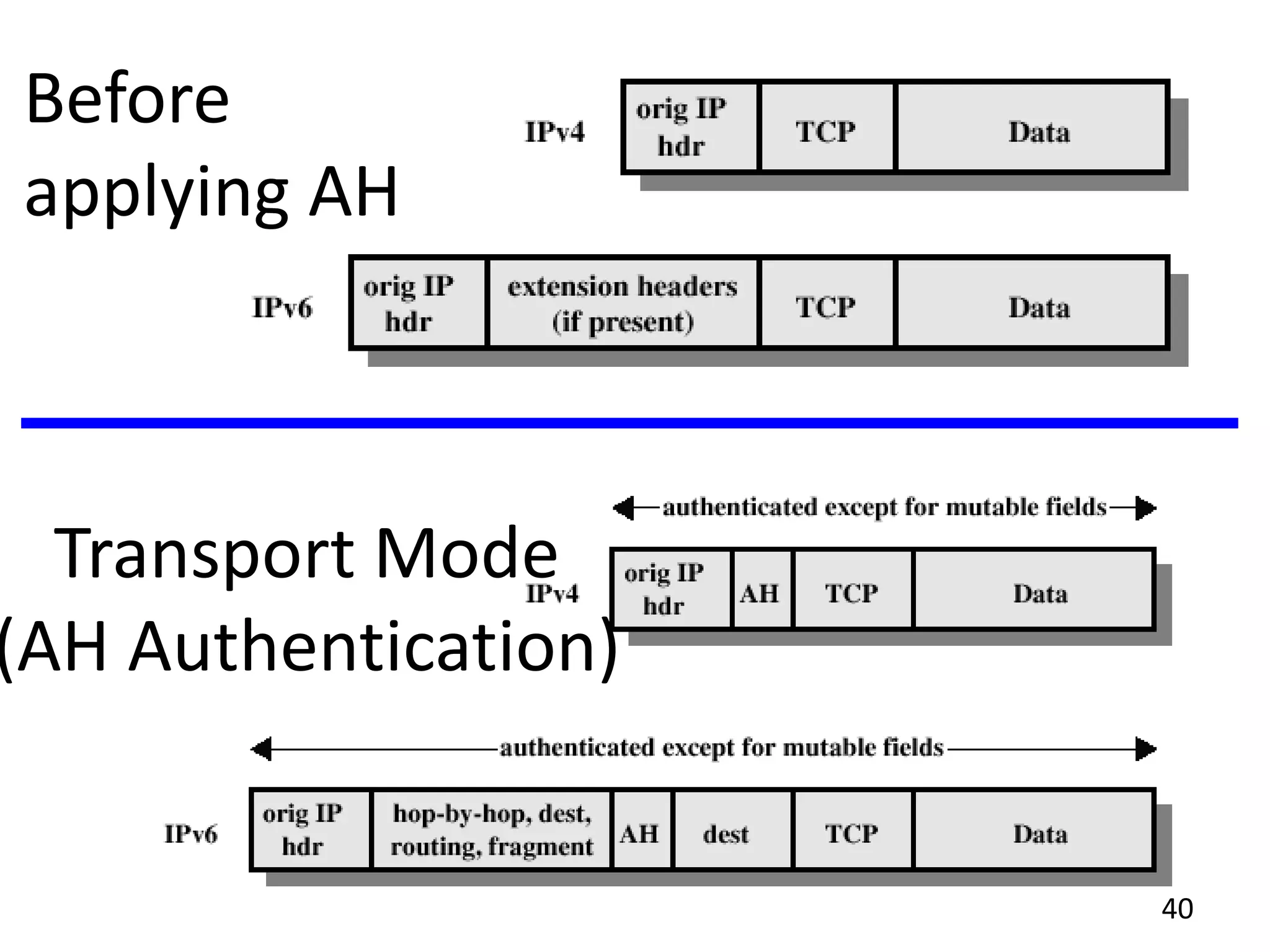Before
applying AH
Transport Mode
(AH Authentication)
40
 