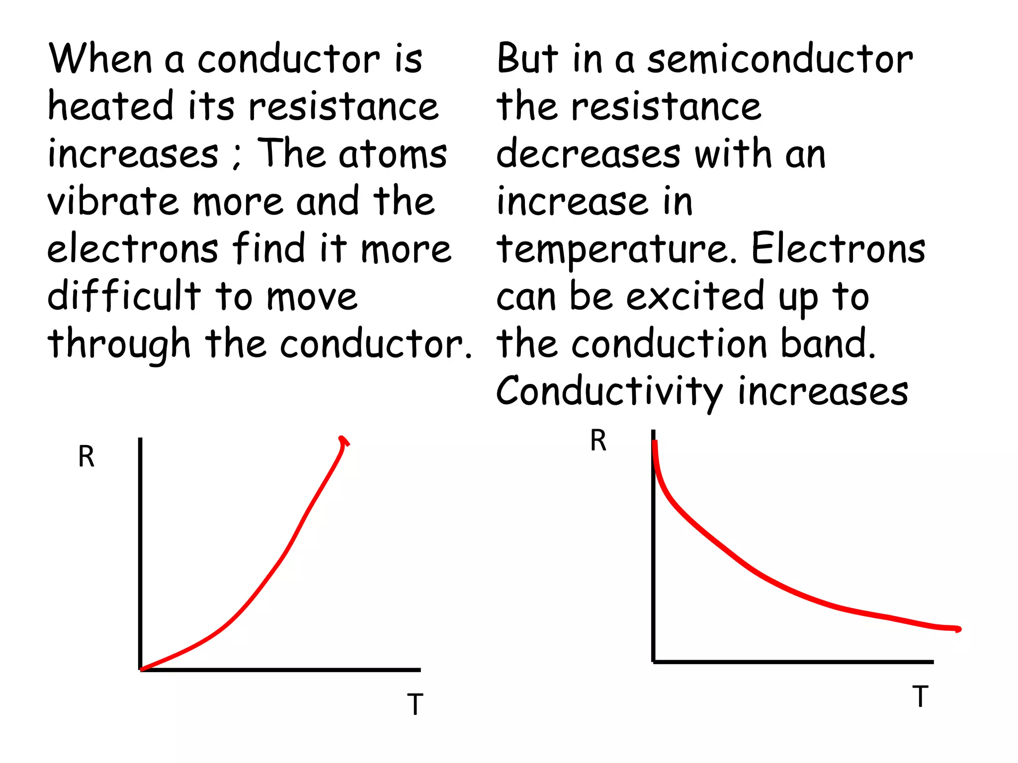 When a conductor is
heated its resistance
increases ; The atoms
vibrate more and the
electrons find it more
difficult to move
through the conductor.
R
T
R
T
But in a semiconductor
the resistance
decreases with an
increase in
temperature. Electrons
can be excited up to
the conduction band.
Conductivity increases
 