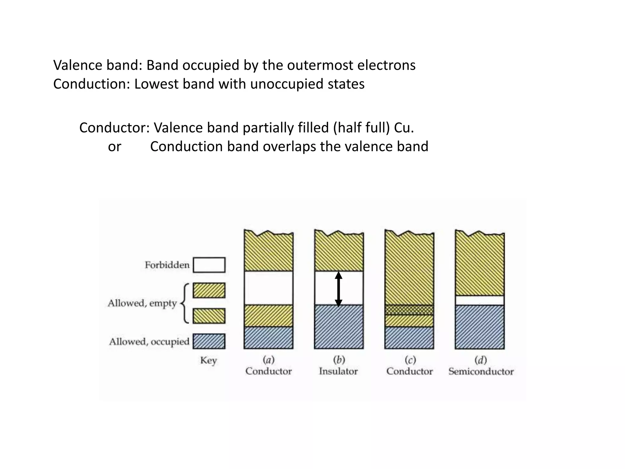 Valence band: Band occupied by the outermost electrons
Conduction: Lowest band with unoccupied states
Conductor: Valence band partially filled (half full) Cu.
or Conduction band overlaps the valence band
 