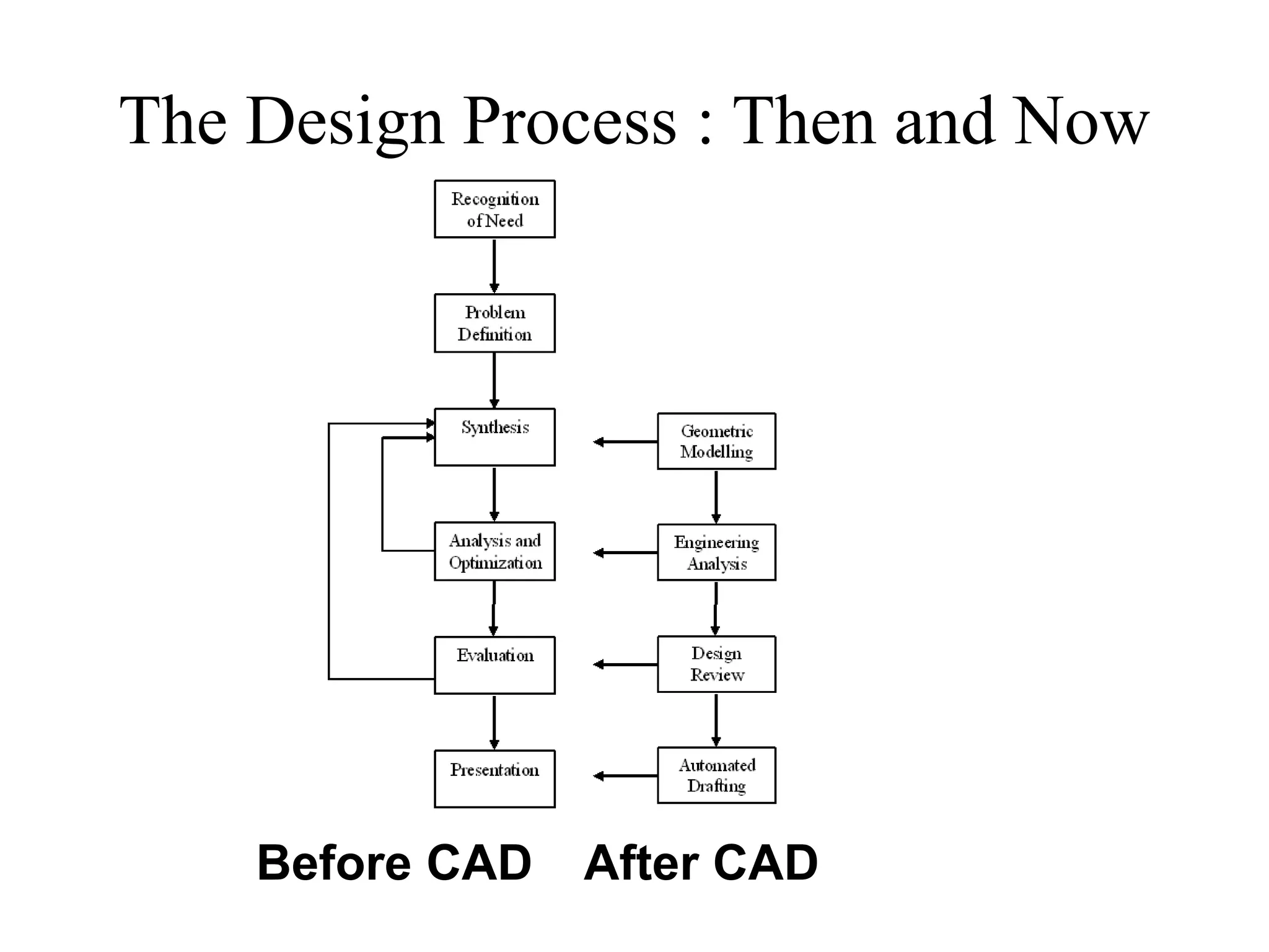 The Design Process : Then and Now
Before CAD After CAD
 
