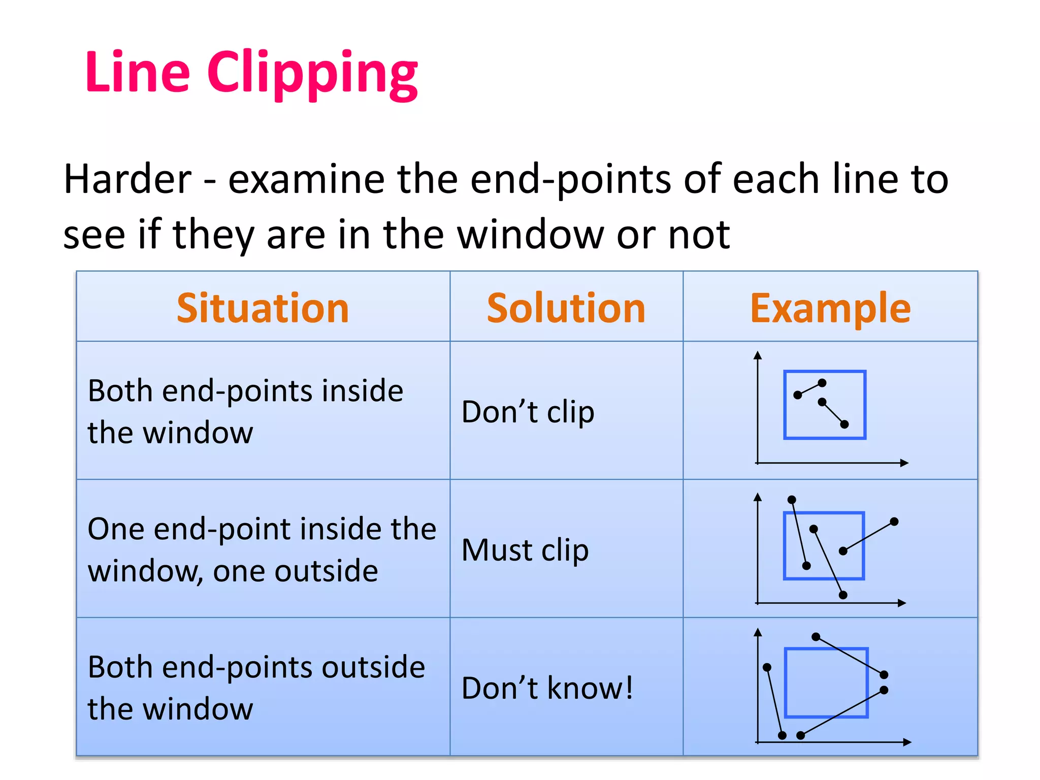 Line Clipping
Harder - examine the end-points of each line to
see if they are in the window or not
Situation Solution Example
Both end-points inside
the window
Don’t clip
One end-point inside the
window, one outside
Must clip
Both end-points outside
the window
Don’t know!
 