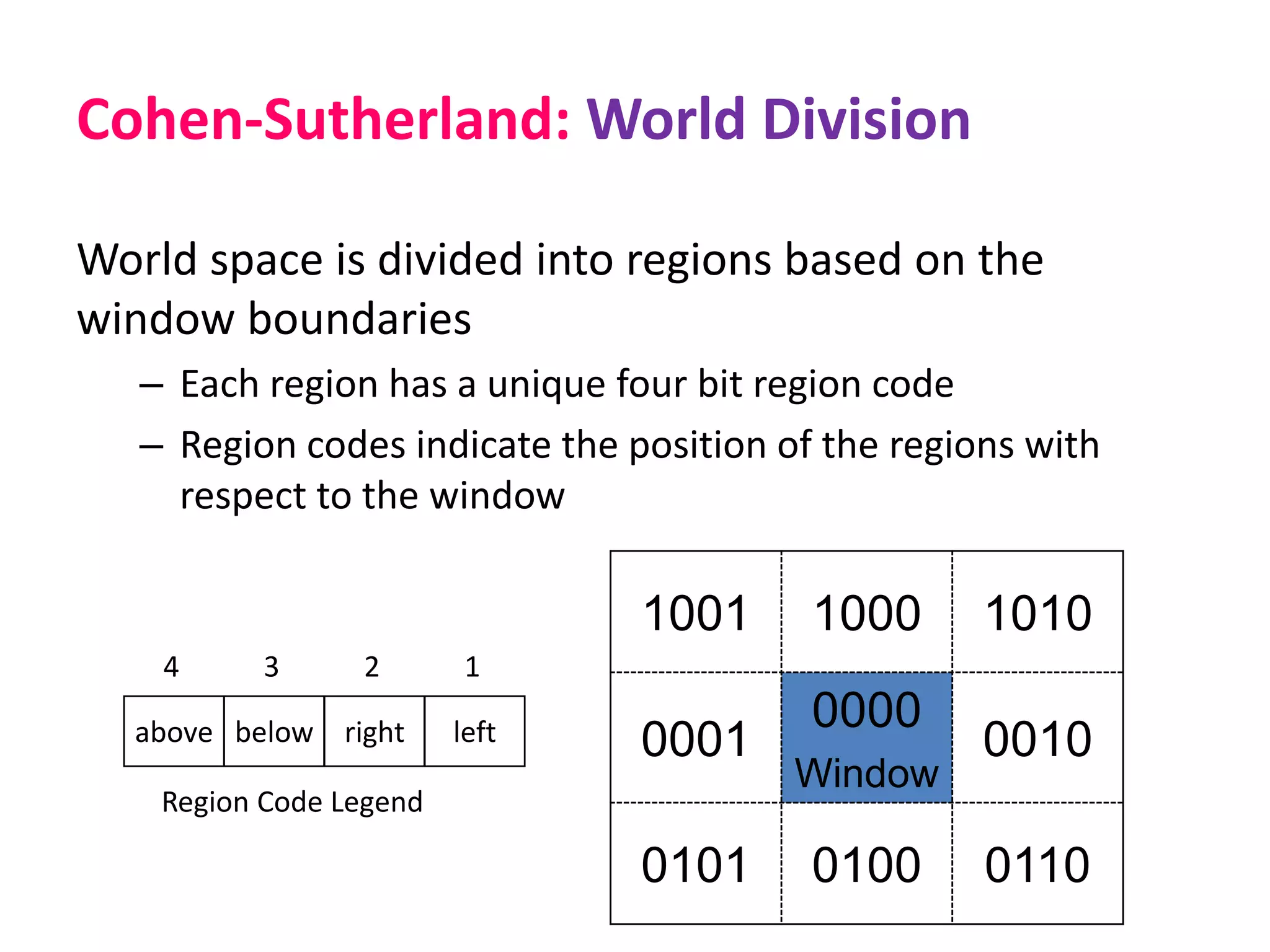 Cohen-Sutherland: World Division
World space is divided into regions based on the
window boundaries
– Each region has a unique four bit region code
– Region codes indicate the position of the regions with
respect to the window
1001 1000 1010
0001
0000
Window
0010
0101 0100 0110
above below right left
4 3 2 1
Region Code Legend
 