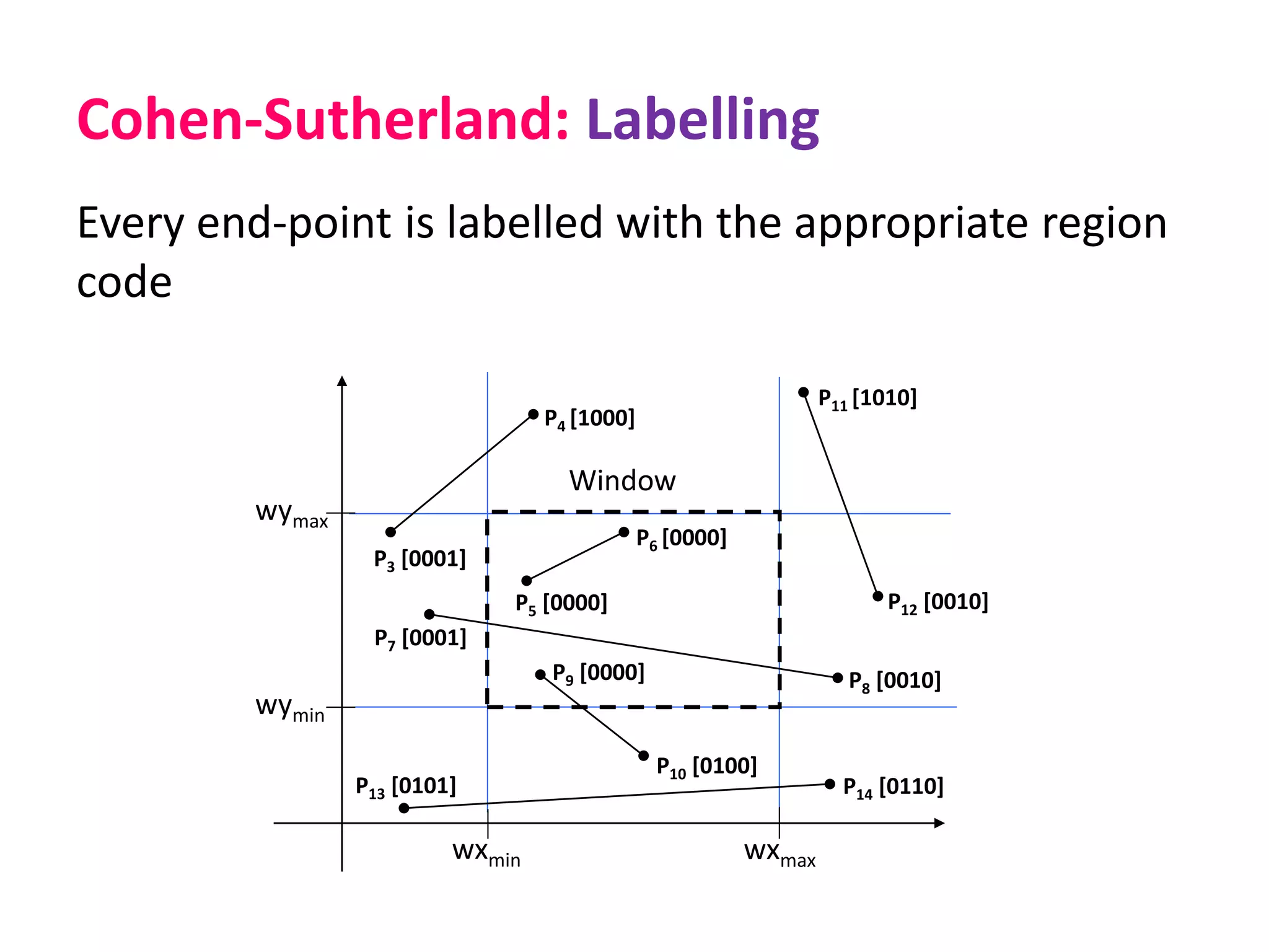 Cohen-Sutherland: Labelling
Every end-point is labelled with the appropriate region
code
wymax
wymin
wxmin wxmax
Window
P3 [0001]
P6 [0000]
P5 [0000]
P7 [0001]
P10 [0100]
P9 [0000]
P4 [1000]
P8 [0010]
P12 [0010]
P11 [1010]
P13 [0101] P14 [0110]
 