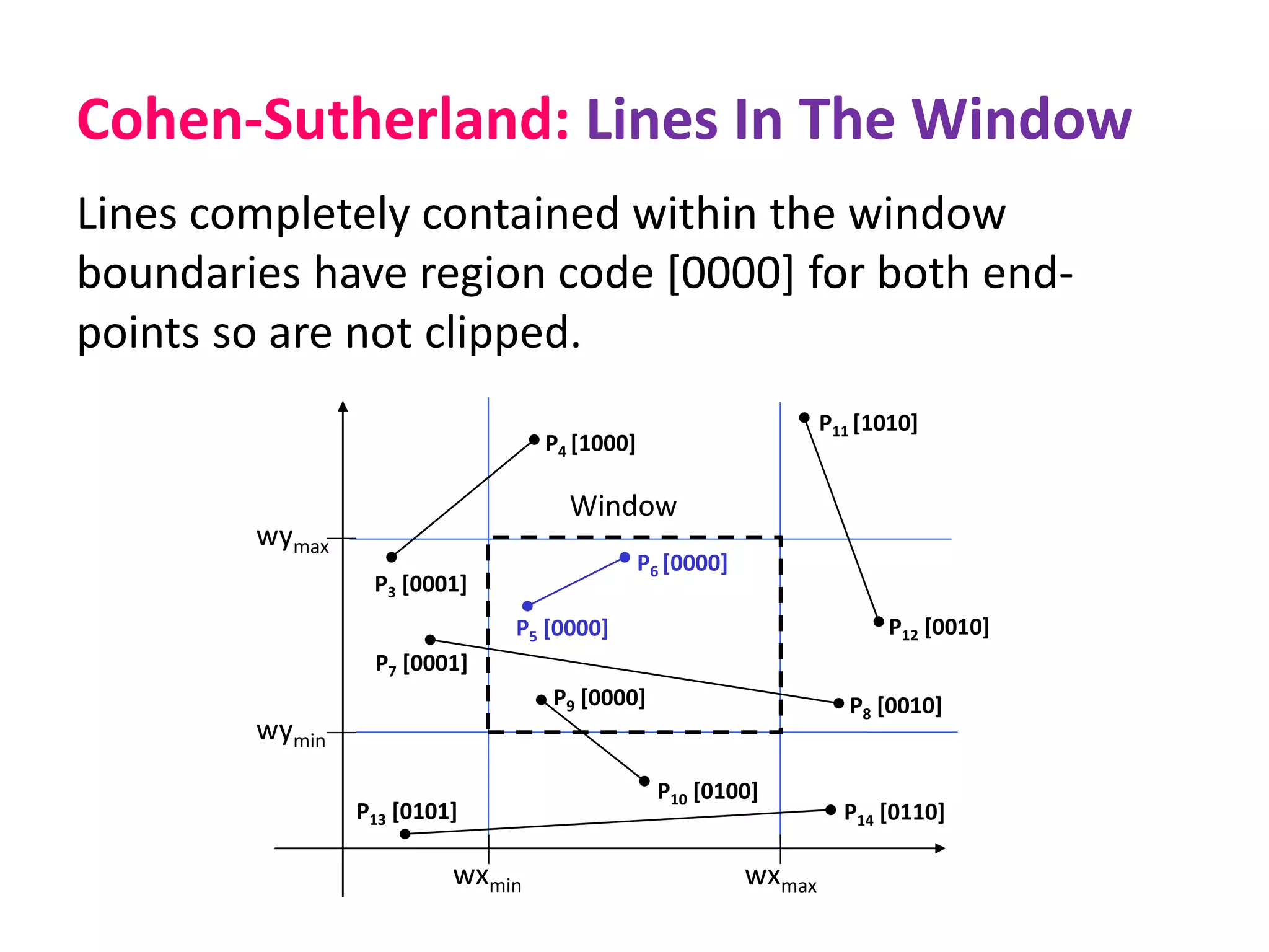 Cohen-Sutherland: Lines In The Window
Lines completely contained within the window
boundaries have region code [0000] for both end-
points so are not clipped.
wymax
wymin
wxmin wxmax
Window
P3 [0001]
P6 [0000]
P5 [0000]
P7 [0001]
P10 [0100]
P9 [0000]
P4 [1000]
P8 [0010]
P12 [0010]
P11 [1010]
P13 [0101] P14 [0110]
 
