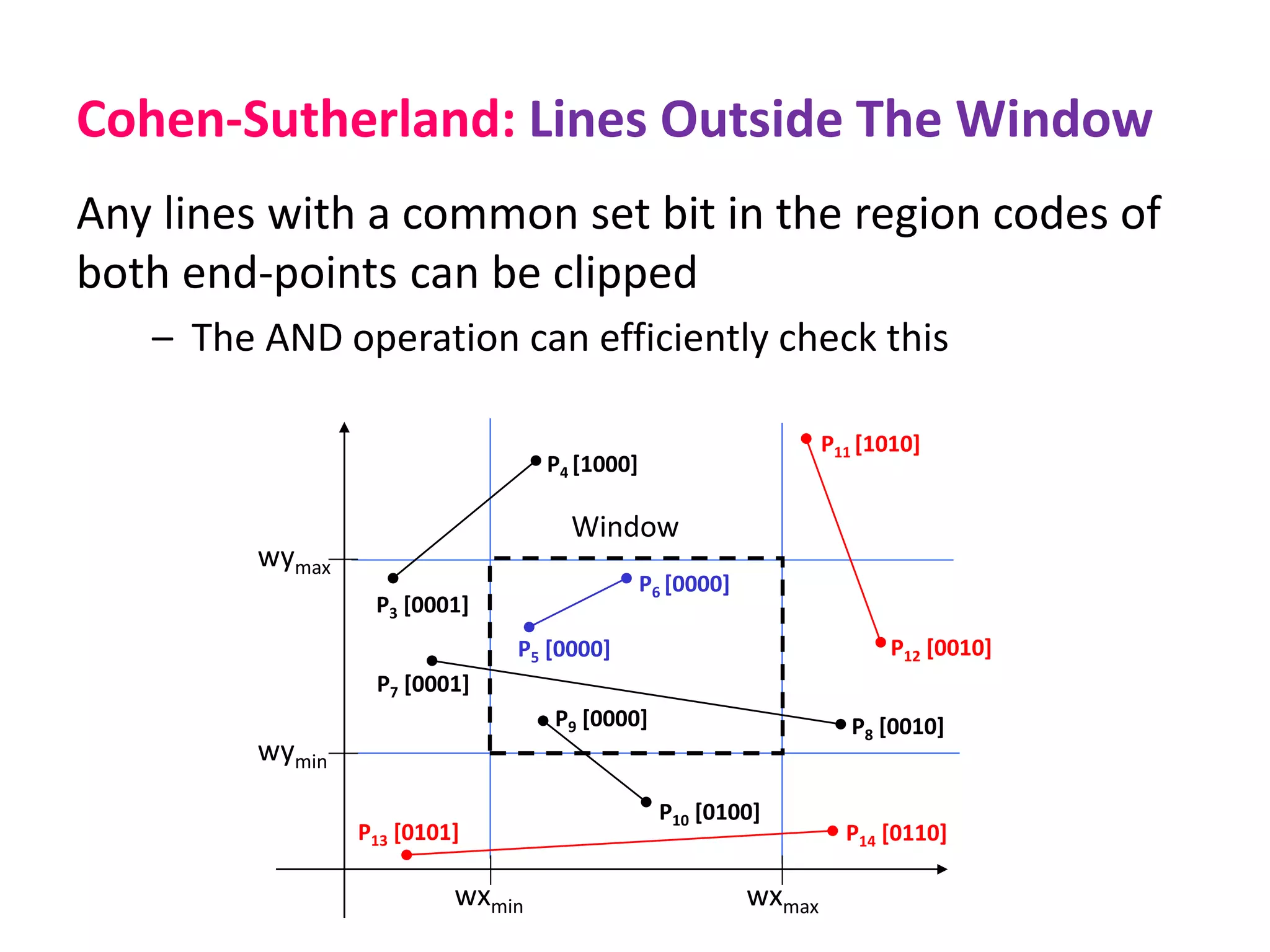 Cohen-Sutherland: Lines Outside The Window
Any lines with a common set bit in the region codes of
both end-points can be clipped
– The AND operation can efficiently check this
wymax
wymin
wxmin wxmax
Window
P3 [0001]
P6 [0000]
P5 [0000]
P7 [0001]
P10 [0100]
P9 [0000]
P4 [1000]
P8 [0010]
P12 [0010]
P11 [1010]
P13 [0101] P14 [0110]
 