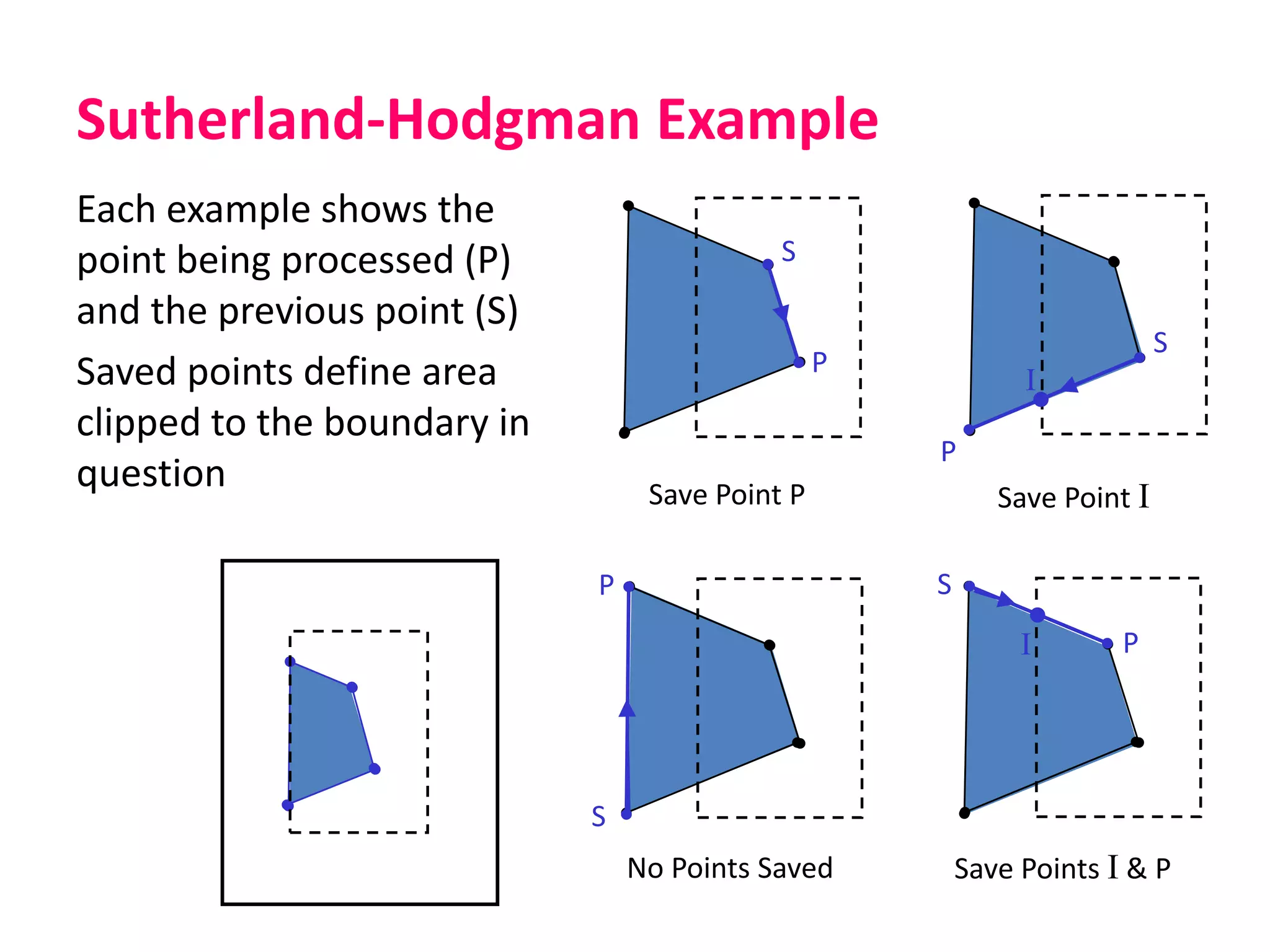 Sutherland-Hodgman Example
Each example shows the
point being processed (P)
and the previous point (S)
Saved points define area
clipped to the boundary in
question
S
P
Save Point P
S
P
Save Point I
I
P
S
No Points Saved
S
P
Save Points I & P
I
 