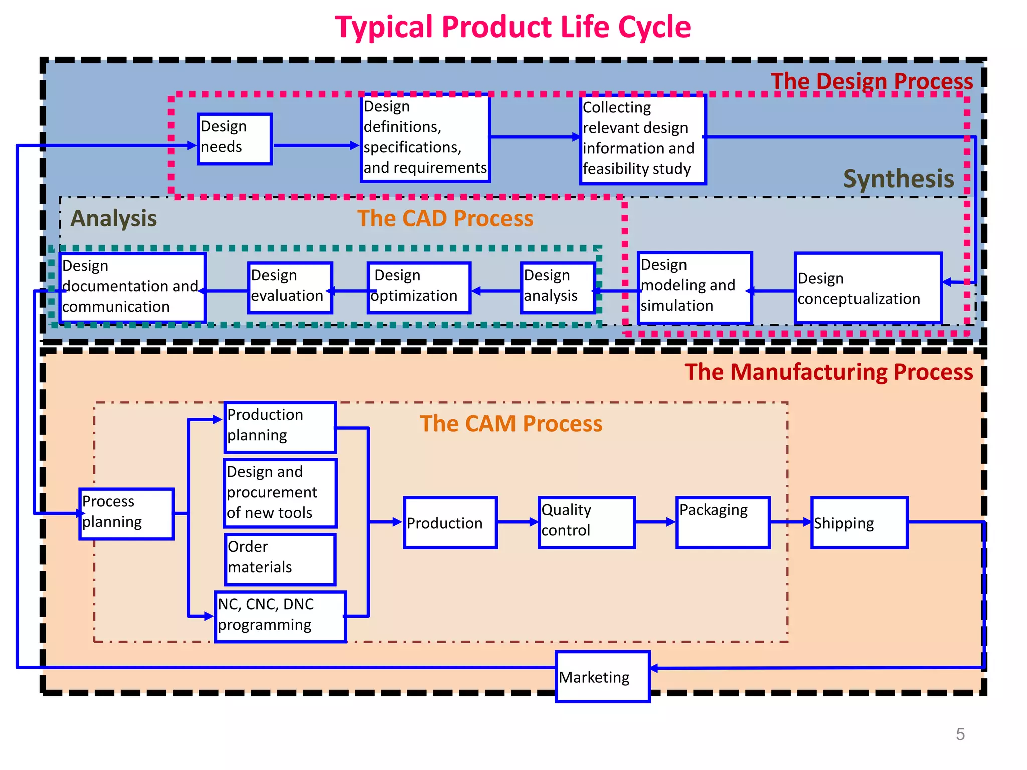 5
The Manufacturing Process
The Design Process
Synthesis
Analysis The CAD Process
The CAM Process
Design
needs
Design
definitions,
specifications,
and requirements
Collecting
relevant design
information and
feasibility study
Design
conceptualization
Design
modeling and
simulation
Design
analysis
Design
optimization
Design
evaluation
Design
documentation and
communication
Process
planning
Order
materials
Design and
procurement
of new tools
Production
planning
NC, CNC, DNC
programming
Production
Quality
control
Packaging
Marketing
Shipping
Typical Product Life Cycle
 