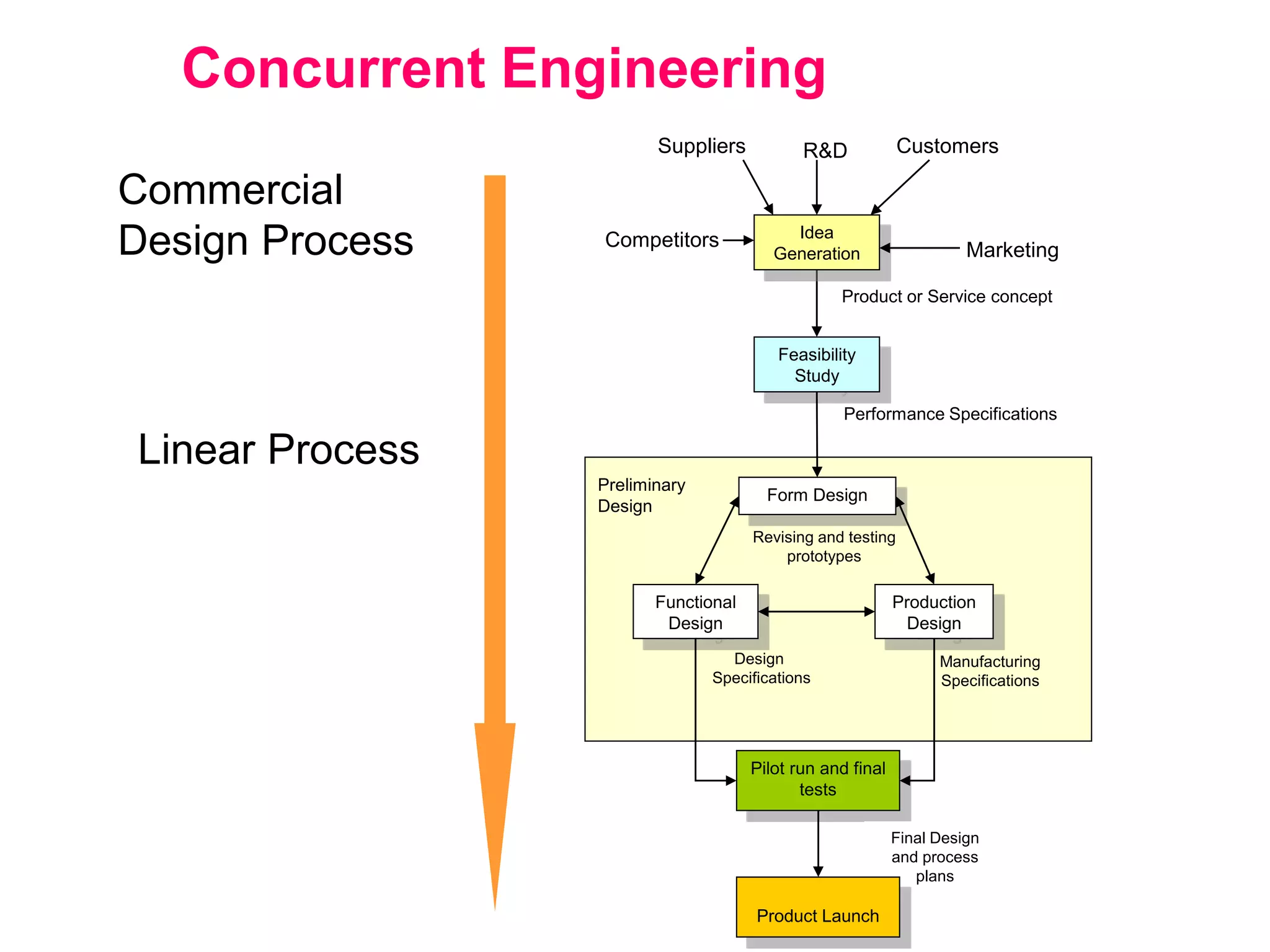 Concurrent Engineering
Form Design
Functional
Design
Production
Design
Revising and testing
prototypes
Manufacturing
Specifications
Design
Specifications
Feasibility
Study
Idea
Generation
Suppliers R&D Customers
MarketingCompetitors
Product or Service concept
Performance Specifications
Pilot run and final
tests
Final Design
and process
plans
Product Launch
Preliminary
Design
Commercial
Design Process
Linear Process
 