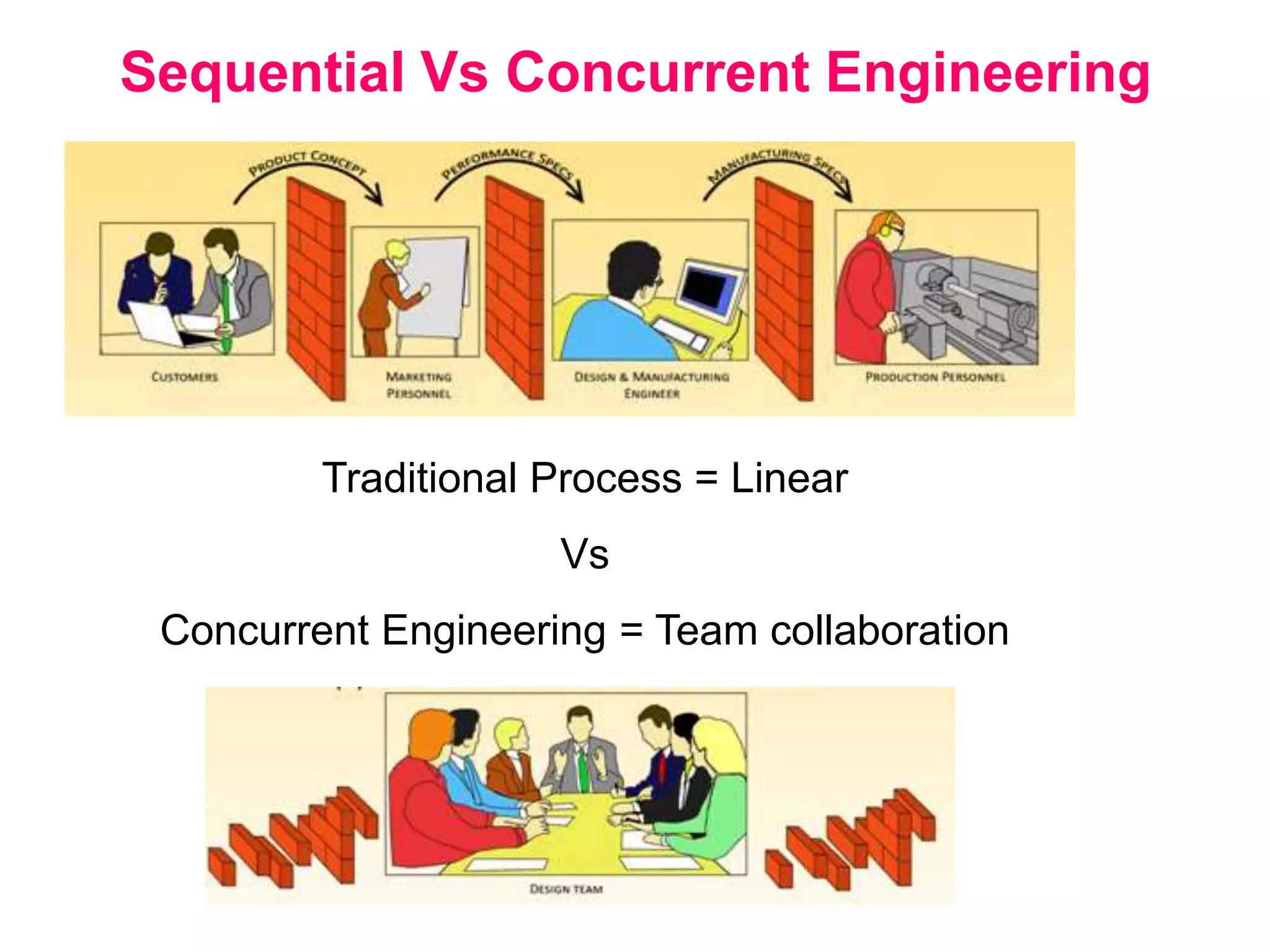Sequential Vs Concurrent Engineering
Traditional Process = Linear
Vs
Concurrent Engineering = Team collaboration
 