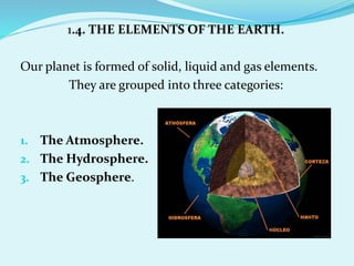 1.4. THE ELEMENTS OF THE EARTH.
Our planet is formed of solid, liquid and gas elements.
They are grouped into three categories:
1. The Atmosphere.
2. The Hydrosphere.
3. The Geosphere.
 