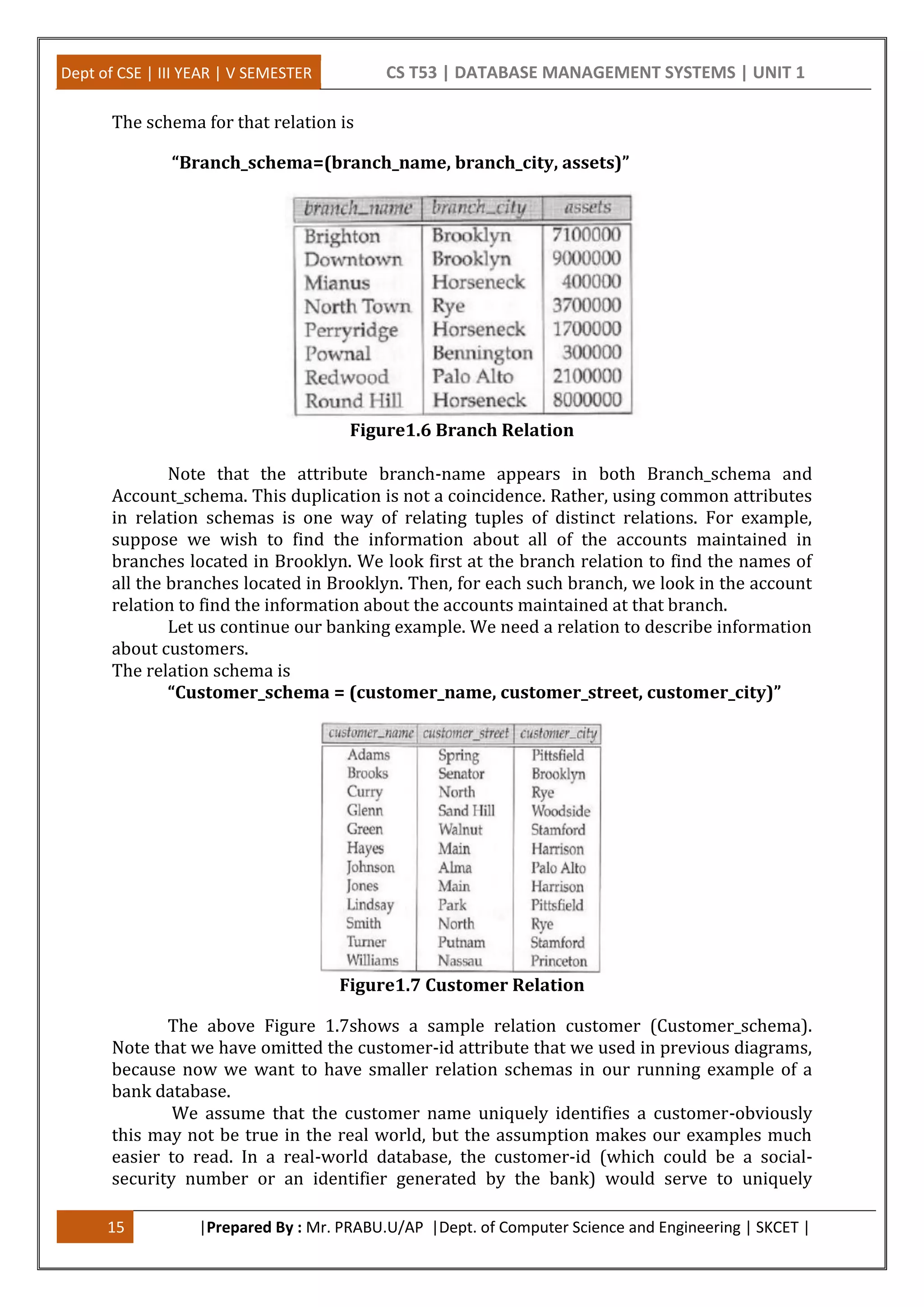 Dept of CSE | III YEAR | V SEMESTER CS T53 | DATABASE MANAGEMENT SYSTEMS | UNIT 1
15 |Prepared By : Mr. PRABU.U/AP |Dept. of Computer Science and Engineering | SKCET |
The schema for that relation is
“Branch_schema=(branch_name, branch_city, assets)”
Figure1.6 Branch Relation
Note that the attribute branch-name appears in both Branch_schema and
Account_schema. This duplication is not a coincidence. Rather, using common attributes
in relation schemas is one way of relating tuples of distinct relations. For example,
suppose we wish to find the information about all of the accounts maintained in
branches located in Brooklyn. We look first at the branch relation to find the names of
all the branches located in Brooklyn. Then, for each such branch, we look in the account
relation to find the information about the accounts maintained at that branch.
Let us continue our banking example. We need a relation to describe information
about customers.
The relation schema is
“Customer_schema = (customer_name, customer_street, customer_city)”
Figure1.7 Customer Relation
The above Figure 1.7shows a sample relation customer (Customer_schema).
Note that we have omitted the customer-id attribute that we used in previous diagrams,
because now we want to have smaller relation schemas in our running example of a
bank database.
We assume that the customer name uniquely identifies a customer-obviously
this may not be true in the real world, but the assumption makes our examples much
easier to read. In a real-world database, the customer-id (which could be a social-
security number or an identifier generated by the bank) would serve to uniquely
 