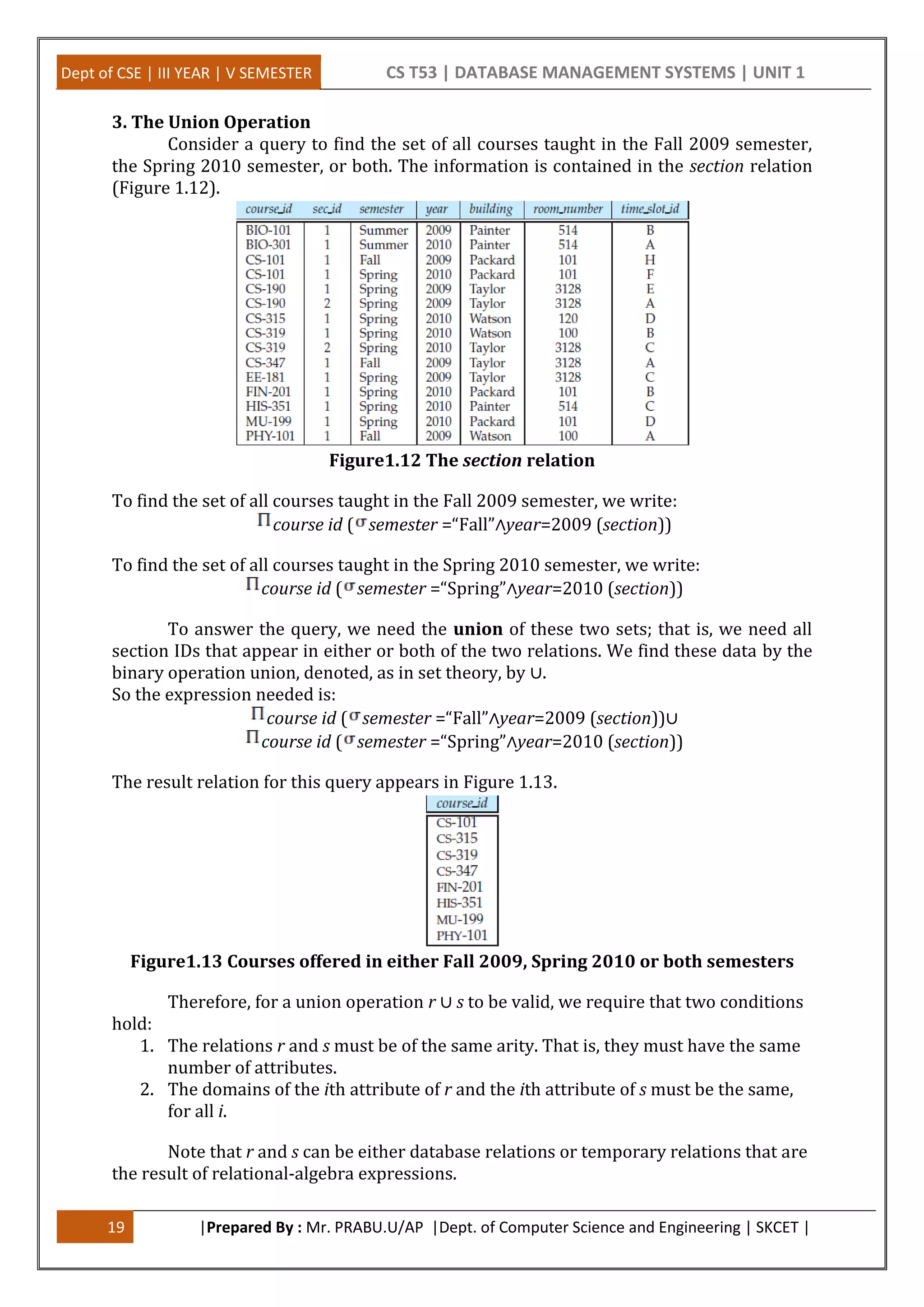Dept of CSE | III YEAR | V SEMESTER CS T53 | DATABASE MANAGEMENT SYSTEMS | UNIT 1
19 |Prepared By : Mr. PRABU.U/AP |Dept. of Computer Science and Engineering | SKCET |
3. The Union Operation
Consider a query to find the set of all courses taught in the Fall 2009 semester,
the Spring 2010 semester, or both. The information is contained in the section relation
(Figure 1.12).
Figure1.12 The section relation
To find the set of all courses taught in the Fall 2009 semester, we write:
course id ( semester =“Fall”∧year=2009 (section))
To find the set of all courses taught in the Spring 2010 semester, we write:
course id ( semester =“Spring”∧year=2010 (section))
To answer the query, we need the union of these two sets; that is, we need all
section IDs that appear in either or both of the two relations. We find these data by the
binary operation union, denoted, as in set theory, by ∪.
So the expression needed is:
course id ( semester =“Fall”∧year=2009 (section))∪
course id ( semester =“Spring”∧year=2010 (section))
The result relation for this query appears in Figure 1.13.
Figure1.13 Courses offered in either Fall 2009, Spring 2010 or both semesters
Therefore, for a union operation r ∪ s to be valid, we require that two conditions
hold:
1. The relations r and s must be of the same arity. That is, they must have the same
number of attributes.
2. The domains of the ith attribute of r and the ith attribute of s must be the same,
for all i.
Note that r and s can be either database relations or temporary relations that are
the result of relational-algebra expressions.
 