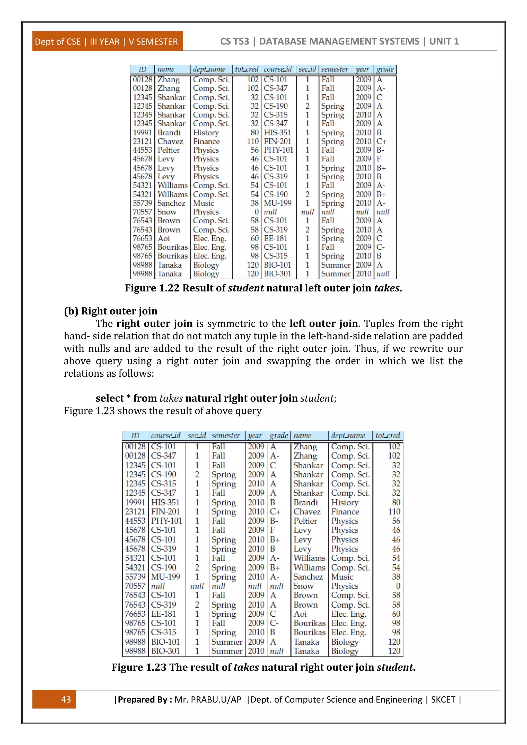 Dept of CSE | III YEAR | V SEMESTER CS T53 | DATABASE MANAGEMENT SYSTEMS | UNIT 1
43 |Prepared By : Mr. PRABU.U/AP |Dept. of Computer Science and Engineering | SKCET |
Figure 1.22 Result of student natural left outer join takes.
(b) Right outer join
The right outer join is symmetric to the left outer join. Tuples from the right
hand- side relation that do not match any tuple in the left-hand-side relation are padded
with nulls and are added to the result of the right outer join. Thus, if we rewrite our
above query using a right outer join and swapping the order in which we list the
relations as follows:
select * from takes natural right outer join student;
Figure 1.23 shows the result of above query
Figure 1.23 The result of takes natural right outer join student.
 