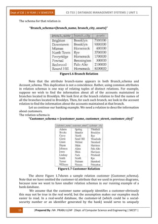 Dept of CSE | III YEAR | V SEMESTER CS T53 | DATABASE MANAGEMENT SYSTEMS | UNIT 1
15 |Prepared By : Mr. PRABU.U/AP |Dept. of Computer Science and Engineering | SKCET |
The schema for that relation is
“Branch_schema=(branch_name, branch_city, assets)”
Figure1.6 Branch Relation
Note that the attribute branch-name appears in both Branch_schema and
Account_schema. This duplication is not a coincidence. Rather, using common attributes
in relation schemas is one way of relating tuples of distinct relations. For example,
suppose we wish to find the information about all of the accounts maintained in
branches located in Brooklyn. We look first at the branch relation to find the names of
all the branches located in Brooklyn. Then, for each such branch, we look in the account
relation to find the information about the accounts maintained at that branch.
Let us continue our banking example. We need a relation to describe information
about customers.
The relation schema is
“Customer_schema = (customer_name, customer_street, customer_city)”
Figure1.7 Customer Relation
The above Figure 1.7shows a sample relation customer (Customer_schema).
Note that we have omitted the customer-id attribute that we used in previous diagrams,
because now we want to have smaller relation schemas in our running example of a
bank database.
We assume that the customer name uniquely identifies a customer-obviously
this may not be true in the real world, but the assumption makes our examples much
easier to read. In a real-world database, the customer-id (which could be a social-
security number or an identifier generated by the bank) would serve to uniquely
 