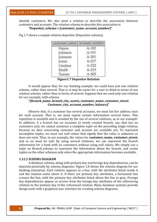 Dept of CSE | III YEAR | V SEMESTER CS T53 | DATABASE MANAGEMENT SYSTEMS | UNIT 1
16 |Prepared By : Mr. PRABU.U/AP |Dept. of Computer Science and Engineering | SKCET |
identify customers. We also need a relation to describe the association between
customers and accounts. The relation schema to describe this association is
“Depositor_schema = (customer_name, account_number)”
Fig 1.7 shows a sample relation depositor (Depositor-schema).
Figure1.7 Depositor Relation
It would appear that, for our banking example, we could have just one relation
schema, rather than several. That is, it may be easier for a user to think in terms of one
relation schema, rather than in terms of several. Suppose that we used only one relation
for our example, with schema.
“(Branch_name, branch_city, assets, customer_name, customer_street
Customer_city, account_number, balance)”
Observe that, if a customer has several accounts, we must list her address once
for each account. That is, we must repeat certain information several times. This
repetition is wasteful and is avoided by the use of several relations, as in our example'
In addition, if a branch has no accounts (a newly created branch, say, that has no
customers yet), we cannot construct a complete tuple on the preceding single relation,
because no data concerning customer and account are available yet. To represent
incomplete tuples, we must use null values that signify that the value is unknown or
does not exist. Thus, in our example, the values for customer_name, customer_street,
and so on must be null. By using several relations, we can represent the branch
information for a bank with no customers without using null values. We simply use a
tuple on Branch_schema to represent the information about the branch, and create
tuples on the other schemas only when the appropriate information becomes available.
1.12.2 SCHEMA DIAGRAM
A database schema, along with primary key and foreign key dependencies, can be
depicted pictorially by schema diagrams. Figure 1.8 shows the schema diagram for our
banking enterprise. Each relation appears as a box, with the attributes listed inside it
and the relation name above it. If there are primary key attributes, a horizontal line
crosses the box, with the primary key attributes listed above the line in gray. Foreign
key dependencies appear as arrows from the foreign key attributes of the referencing
relation to the primary key of the referenced relation. Many database systems provide
design tools with a graphical user interface for creating schema diagrams.
 