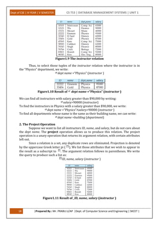 Dept of CSE | III YEAR | V SEMESTER CS T53 | DATABASE MANAGEMENT SYSTEMS | UNIT 1
18 |Prepared By : Mr. PRABU.U/AP |Dept. of Computer Science and Engineering | SKCET |
Figure1.9 The instructor relation
Thus, to select those tuples of the instructor relation where the instructor is in
the “Physics” department, we write:
dept name =“Physics” (instructor )
Figure1.10 Result of dept name =“Physics” (instructor )
We can find all instructors with salary greater than $90,000 by writing:
salary>90000 (instructor)
To find the instructors in Physics with a salary greater than $90,000, we write:
dept name =“Physics”∧salary>90000 (instructor )
To find all departments whose name is the same as their building name, we can write:
dept name =building (department)
2. The Project Operation
Suppose we want to list all instructors ID, name, and salary, but do not care about
the dept name. The project operation allows us to produce this relation. The project
operation is a unary operation that returns its argument relation, with certain attributes
left out.
Since a relation is a set, any duplicate rows are eliminated. Projection is denoted
by the uppercase Greek letter pi ( ). We list those attributes that we wish to appear in
the result as a subscript to . The argument relation follows in parentheses. We write
the query to produce such a list as:
ID, name, salary (instructor )
Figure1.11 Result of _ID, name, salary (instructor )
 