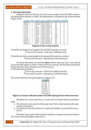 Dept of CSE | III YEAR | V SEMESTER CS T53 | DATABASE MANAGEMENT SYSTEMS | UNIT 1
19 |Prepared By : Mr. PRABU.U/AP |Dept. of Computer Science and Engineering | SKCET |
3. The Union Operation
Consider a query to find the set of all courses taught in the Fall 2009 semester,
the Spring 2010 semester, or both. The information is contained in the section relation
(Figure 1.12).
Figure1.12 The section relation
To find the set of all courses taught in the Fall 2009 semester, we write:
course id ( semester =“Fall”∧year=2009 (section))
To find the set of all courses taught in the Spring 2010 semester, we write:
course id ( semester =“Spring”∧year=2010 (section))
To answer the query, we need the union of these two sets; that is, we need all
section IDs that appear in either or both of the two relations. We find these data by the
binary operation union, denoted, as in set theory, by ∪.
So the expression needed is:
course id ( semester =“Fall”∧year=2009 (section))∪
course id ( semester =“Spring”∧year=2010 (section))
The result relation for this query appears in Figure 1.13.
Figure1.13 Courses offered in either Fall 2009, Spring 2010 or both semesters
Therefore, for a union operation r ∪ s to be valid, we require that two conditions
hold:
1. The relations r and s must be of the same arity. That is, they must have the same
number of attributes.
2. The domains of the ith attribute of r and the ith attribute of s must be the same,
for all i.
Note that r and s can be either database relations or temporary relations that are
the result of relational-algebra expressions.
 