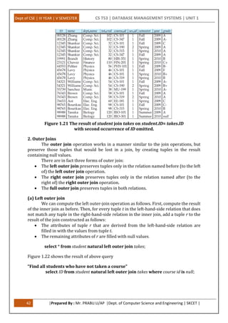 Dept of CSE | III YEAR | V SEMESTER CS T53 | DATABASE MANAGEMENT SYSTEMS | UNIT 1
42 |Prepared By : Mr. PRABU.U/AP |Dept. of Computer Science and Engineering | SKCET |
Figure 1.21 The result of student join takes on student.ID= takes.ID
with second occurrence of ID omitted.
2. Outer Joins
The outer join operation works in a manner similar to the join operations, but
preserve those tuples that would be lost in a join, by creating tuples in the result
containing null values.
There are in fact three forms of outer join:
 The left outer join preserves tuples only in the relation named before (to the left
of) the left outer join operation.
 The right outer join preserves tuples only in the relation named after (to the
right of) the right outer join operation.
 The full outer join preserves tuples in both relations.
(a) Left outer join
We can compute the left outer-join operation as follows. First, compute the result
of the inner join as before. Then, for every tuple t in the left-hand-side relation that does
not match any tuple in the right-hand-side relation in the inner join, add a tuple r to the
result of the join constructed as follows:
 The attributes of tuple r that are derived from the left-hand-side relation are
filled in with the values from tuple t.
 The remaining attributes of r are filled with null values.
select * from student natural left outer join takes;
Figure 1.22 shows the result of above query
“Find all students who have not taken a course”
select ID from student natural left outer join takes where course id is null;
 
