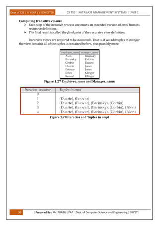 Dept of CSE | III YEAR | V SEMESTER CS T53 | DATABASE MANAGEMENT SYSTEMS | UNIT 1
55 |Prepared By : Mr. PRABU.U/AP |Dept. of Computer Science and Engineering | SKCET |
Computing transitive closure
 Each step of the iterative process constructs an extended version of empl from its
recursive definition.
 The final result is called the fixed point of the recursive view definition.
Recursive views are required to be monotonic. That is, if we add tuples to manger
the view contains all of the tuples it contained before, plus possibly more.
Figure 1.27 Employee_name and Manager_name
Figure 1.28 Iteration and Tuples in empl
 