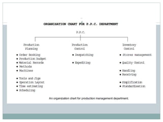 UNIT 1 - INTRODUCTION TO PRODUCTION PLANNING AND CONTROL | PPTX