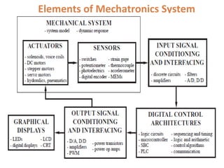 Elements of Mechatronics System
 