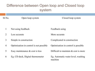 Difference between Open loop and Closed loop
system
SI.No. Open loop system Closed loop system
1 Not using feedback Feedback using
2 Less accurate More accurate
3 Simple in construction Complicated in construction
4 Optimisation in control is not possible Optimisation in control is possible
5 Easy maintenance & cost is less Difficult to maintain & cost is more
6 Eg. CD deck, Digital thermometer Eg. Automatic water level, washing
machine
 