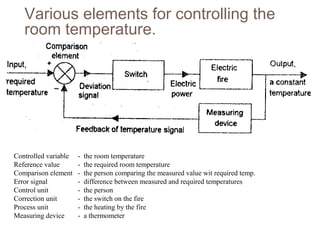 Various elements for controlling the
room temperature.
Controlled variable - the room temperature
Reference value - the required room temperature
Comparison element - the person comparing the measured value wit required temp.
Error signal - difference between measured and required temperatures
Control unit - the person
Correction unit - the switch on the fire
Process unit - the heating by the fire
Measuring device - a thermometer
 