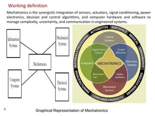 3
Mechatronics is the synergistic integration of sensors, actuators, signal conditioning, power
electronics, decision and control algorithms, and computer hardware and software to
manage complexity, uncertainty, and communication in engineered systems.
Working definition
Graphical Representation of Mechatronics
 