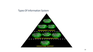 Types Of Information System
23
 