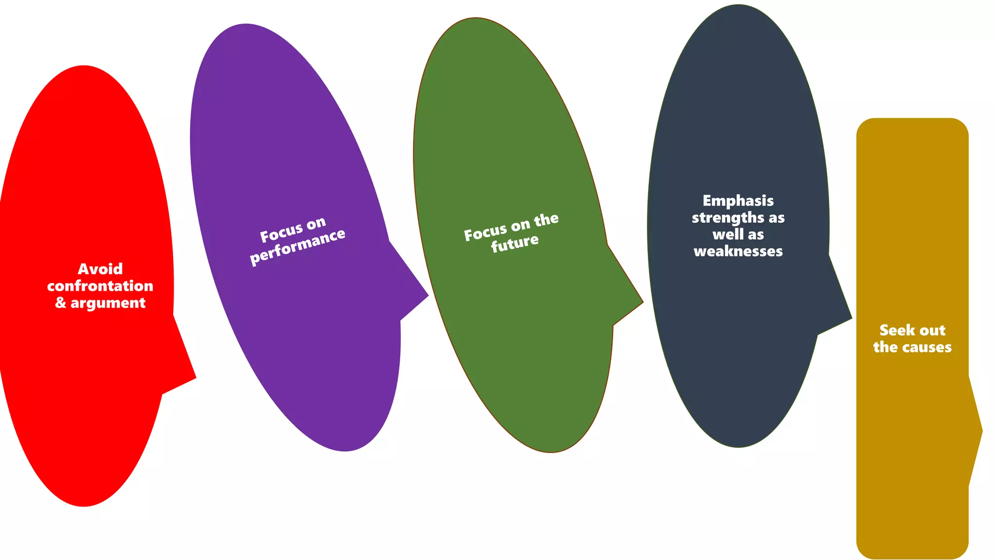 Avoid
confrontation
& argument
Emphasis
strengths as
well as
weaknesses
Seek out
the causes
 