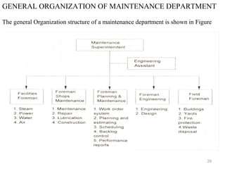 29
GENERAL ORGANIZATION OF MAINTENANCE DEPARTMENT
The general Organization structure of a maintenance department is shown in Figure
 