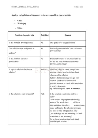 CS6659-ARTIFICIAL INTELLIGENCE VI SEM CSE
Analyze each of them with respect to the seven problem characteristics
 Chess
 Water jug
1. Chess
Problem characteristic Satisfied Reason
Is the problem decomposable? No One game have Single solution
Can solution steps be ignored or No In actual game(not in PC) we can‟t undo
undone?
previous steps
Is the problem universe No Problem Universe is not predictable as
predictable? we are not sure about move of other
player(second player)
Is a good solution absolute or absolute Absolute solution : once you get one
relative? solution you do need to bother about
other possible solution.
Relative Solution : once you get one
solution you have to find another
possible solution to check which solution
is best(i.e low cost).
By considering this chess is absolute
Is the solution a state or a path? Path Is the solution a state or a path to a
state?
– For natural language understanding,
some of the words have different
interpretations .therefore sentence may
cause ambiguity. To solve the problem
we need to find interpretation only
, the workings are not necessary (i.e path
to solution is not necessary)
So In chess winning state(goal state)
describe path to state
PIT-CSE
 