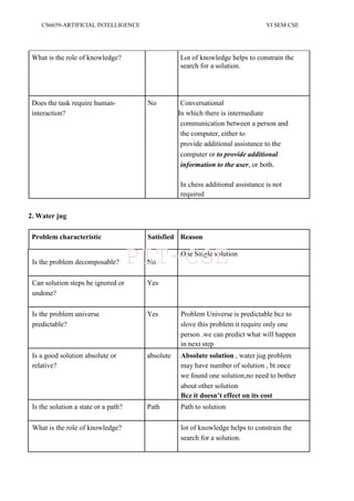 CS6659-ARTIFICIAL INTELLIGENCE VI SEM CSE
What is the role of knowledge? Lot of knowledge helps to constrain the
search for a solution.
Does the task require human- No Conversational
interaction? In which there is intermediate
communication between a person and
the computer, either to
provide additional assistance to the
computer or to provide additional
information to the user, or both.
In chess additional assistance is not
required
2. Water jug
Problem characteristic Satisfied Reason
Is the problem decomposable? No
One Single solution
Can solution steps be ignored or Yes
undone?
Is the problem universe Yes Problem Universe is predictable bcz to
predictable? slove this problem it require only one
person .we can predict what will happen
in next step
Is a good solution absolute or absolute Absolute solution , water jug problem
relative? may have number of solution , bt once
we found one solution,no need to bother
about other solution
Bcz it doesn’t effect on its cost
Is the solution a state or a path? Path Path to solution
What is the role of knowledge? lot of knowledge helps to constrain the
search for a solution.
PIT-CSE
 