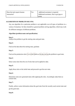 CS6659-ARTIFICIAL INTELLIGENCE VI SEM CSE
Does the task require human- Yes additional assistance is required.
interaction? Additional assistance, like to get jugs or
pump
ALGORITHM OF PROBLEM SOLVING
Any one algorithm for a particular problem is not applicable over all types of problems in a
variety of situations. So there should be a general problem solving algorithm, which may work
for different strategies of different problems.
Algorithm (problem name and specification)
Step 1:
Analyze the problem to get the starting state and goal state.
Step 2:
Find out the data about the starting state, goalstate
Step 3:
Find out the production rules from initial database for proceeding the problem to goal state.
Step 4:
Select some rules from the set of rules that can be applied to data.
Step 5:
Apply those rules to the initial state and proceed to get the next state.
Step 6:
Determine some new generated states after applying the rules. Accordingly make them as
current state.
Step 7:
Finally, achieve some information about the goal state from the recently used current state and
get the goal state.
Step 8:
PIT-CSE
 