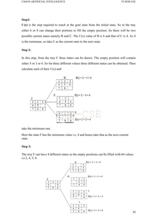 CS6659-ARTIFICIAL INTELLIGENCE VI SEM CSE
31
Step1:
f (x) is the step required to reach at the goal state from the initial state. So in the tray
either 6 or 8 can change their portions to fill the empty position. So there will be two
possible current states namely B and C. The f (x) value of B is 6 and that of C is 4. As 4
is the minimum, so take C as the current state to the next state.
Step 2:
In this step, from the tray C three states can be drawn. The empty position will contain
either 5 or 3 or 6. So for three different values three different states can be obtained. Then
calculate each of their f (x) and
take the minimum one.
Here the state F has the minimum value i.e. 4 and hence take that as the next current
state.
Step 3:
The tray F can have 4 different states as the empty positions can be filled with b4 values
i.e.2, 4, 5, 8.
PIT-CSE
 