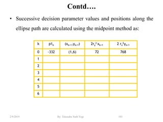 Contd….
• Successive decision parameter values and positions along the
ellipse path are calculated using the midpoint method as:
103By: Tekendra Nath Yogi2/9/2019
k p1k (xk+1,yk+1) 2ry
2 xk+1 2 rx
2yk+1
0 -332 (1,6) 72 768
1
2
3
4
5
6
 