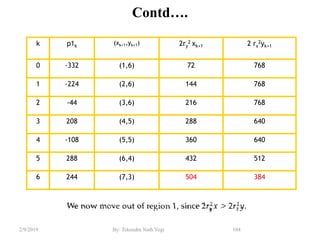 Contd….
104By: Tekendra Nath Yogi2/9/2019
k p1k
(xk+1,yk+1) 2ry
2 xk+1 2 rx
2yk+1
0 -332 (1,6) 72 768
1 -224 (2,6) 144 768
2 -44 (3,6) 216 768
3 208 (4,5) 288 640
4 -108 (5,5) 360 640
5 288 (6,4) 432 512
6 244 (7,3) 504 384
 
