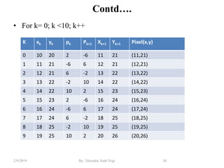 Contd….
• For k= 0; k <10; k++
34By: Tekendra Nath Yogi2/9/2019
K xk yk pk Pk+1 Xk+1 Yk+1 Pixel(x,y)
0 10 20 2 -6 11 21 (11,21)
1 11 21 -6 6 12 21 (12,21)
2 12 21 6 -2 13 22 (13,22)
3 13 22 -2 10 14 22 (14,22)
4 14 22 10 2 15 23 (15,23)
5 15 23 2 -6 16 24 (16,24)
6 16 24 -6 6 17 24 (17,24)
7 17 24 6 -2 18 25 (18,25)
8 18 25 -2 10 19 25 (19,25)
9 19 25 10 2 20 26 (20,26)
 