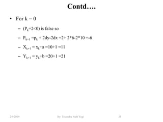 Contd….
• For k = 0
– (Pk=2<0) is false so
– Pk+1 =pk + 2dy-2dx =2+ 2*6-2*10 =-6
– Xk+1 = xk+a =10+1 =11
– Yk+1 = yk+b =20+1 =21
35By: Tekendra Nath Yogi2/9/2019
 
