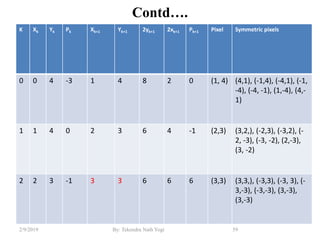Contd….
K Xk Yk Pk Xk+1 Yk+1 2yk+1 2xk+1 Pk+1 Pixel Symmetric pixels
0 0 4 -3 1 4 8 2 0 (1, 4) (4,1), (-1,4), (-4,1), (-1,
-4), (-4, -1), (1,-4), (4,-
1)
1 1 4 0 2 3 6 4 -1 (2,3) (3,2,), (-2,3), (-3,2), (-
2, -3), (-3, -2), (2,-3),
(3, -2)
2 2 3 -1 3 3 6 6 6 (3,3) (3,3,), (-3,3), (-3, 3), (-
3,-3), (-3,-3), (3,-3),
(3,-3)
59By: Tekendra Nath Yogi2/9/2019
 