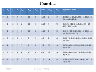 Contd….
67By: Tekendra Nath Yogi2/9/2019
K Xk Yk Pk Xk+1 Yk+1 Pk+1 pixel 2xk+1 2yk+1 Symmetric pixels
0 0 10 -9 1 10 -6 1,10 2 10 (10,1), ( 1,- 10), (-1, 10), (-1, -10), (-10,-
1), (-10,1), (10,-1)
1 1 10 -6 2 10 -1 2,10 4 20 (10, 2),(-2,10) ,(-10,2), (-2,-10), (-10,-
2),(2, -10),(10, -2)
2 2 10 -1 3 10 6 3,10 6 20 (10, 3), (-10, 3), (-3, 10), (-3, -10), (-10,
-3), (3, -10), (10, -3)
3 3 10 6 4 9 -3 4,9 8 18 (9,4), (-4, 9), (-9,4), (-4, -9), (-9, -4), (4,
-9), (9, 4)
4 4 9 -3 5 9 8 5,9 10 18 (9,5), (-5,9), (-9,5), (-5, -9), (-9, -5), (5, -
9), (9,-5)
5 5 9 8 6 8 5 6,8 12 16 (8,6), (-6,8), (-8,6) , (-6,-8), (-8, -6), (6, -
8), (8, -6)
6 6 8 5 7 7 6 7,7 14 14 (7,7), (-7,7) (-7, 7), (-7, -7), (-7, -7),(7, -
7) (7, -7)
 