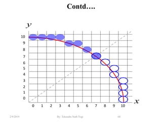 Contd….
68By: Tekendra Nath Yogi2/9/2019
y
x1 2 3 4 5 6 7 8 90 10
1
2
3
8
9
0
10
5
6
7
4
 